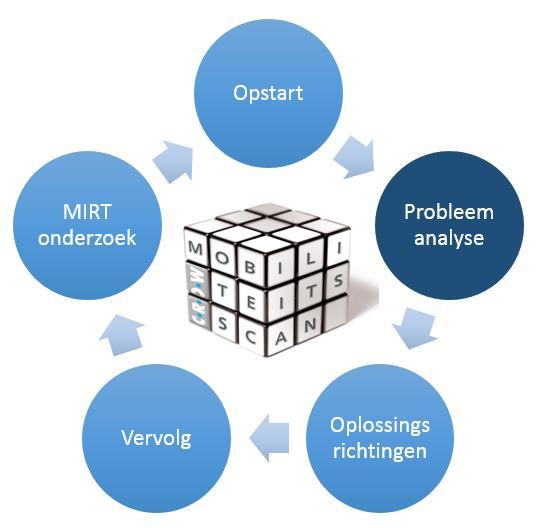 5.2 Probleemanalyse Bij de probleemanalyse is de opgave van het MIRT onderzoek bekend. In deze fase worden de opgaves nader verkend en wordt de samenhang tussen opgaven bekeken.