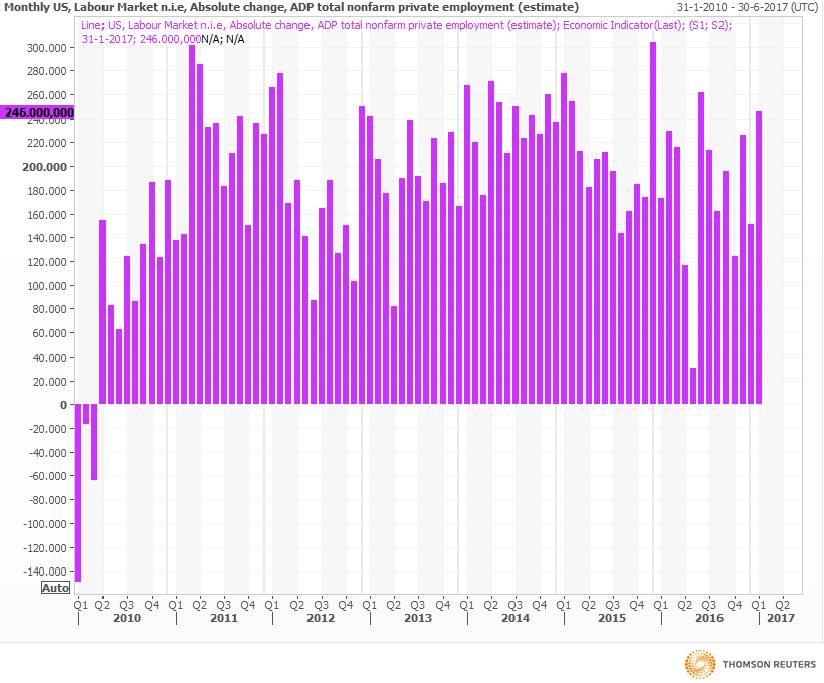 Bron: Reuters datastream Maar ook het aantal nieuwe banen dat elke maand in de VS gecreëerd wordt blijft hoog. Maandelijks komen er nu circa 188.000 banen bij.