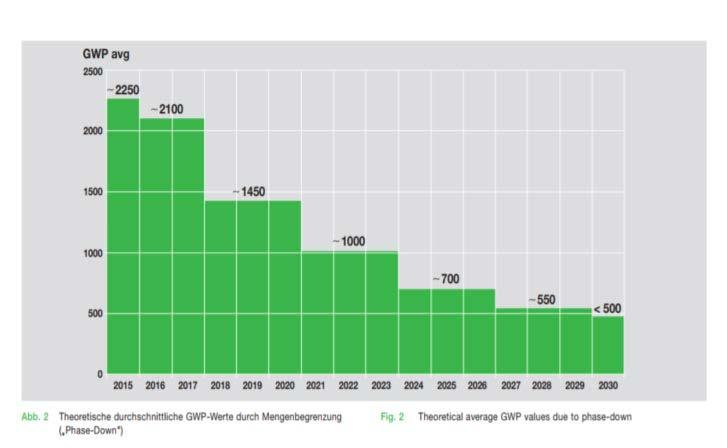 Beperken van het gebruik De regelgeving omtrent HFK s in Europa wordt beschreven in verordening 517/2014. Hierin staan 3 belangrijke veranderingen om het gebruik van HFK s te beperken.