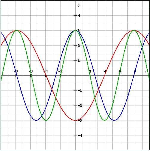 Gevraagd: Welke goniometrische functie staat hier niet bij? Vul in elke antwoordmogelijkheid x=0 in, dan vind je als antwoorden bij A en B is de functie gelijk aan 3 en bij C en D is de functie = -3.