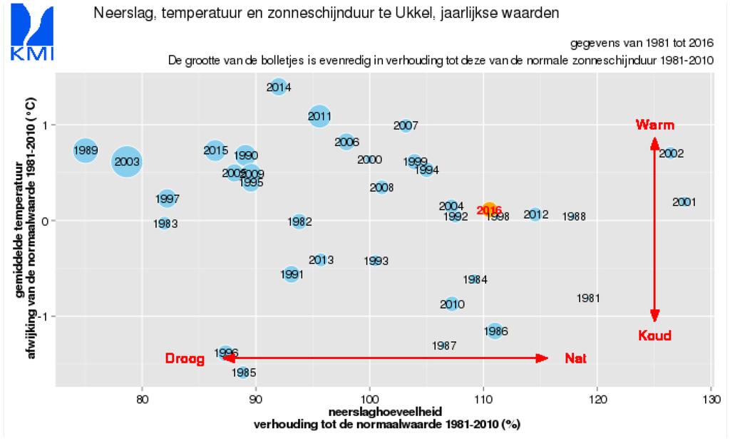 4 METEOROLOGISCHE BESCHRIJVING VAN 2016 Bron : Maandberichten Klimatologische waarnemingen (www.kmi.