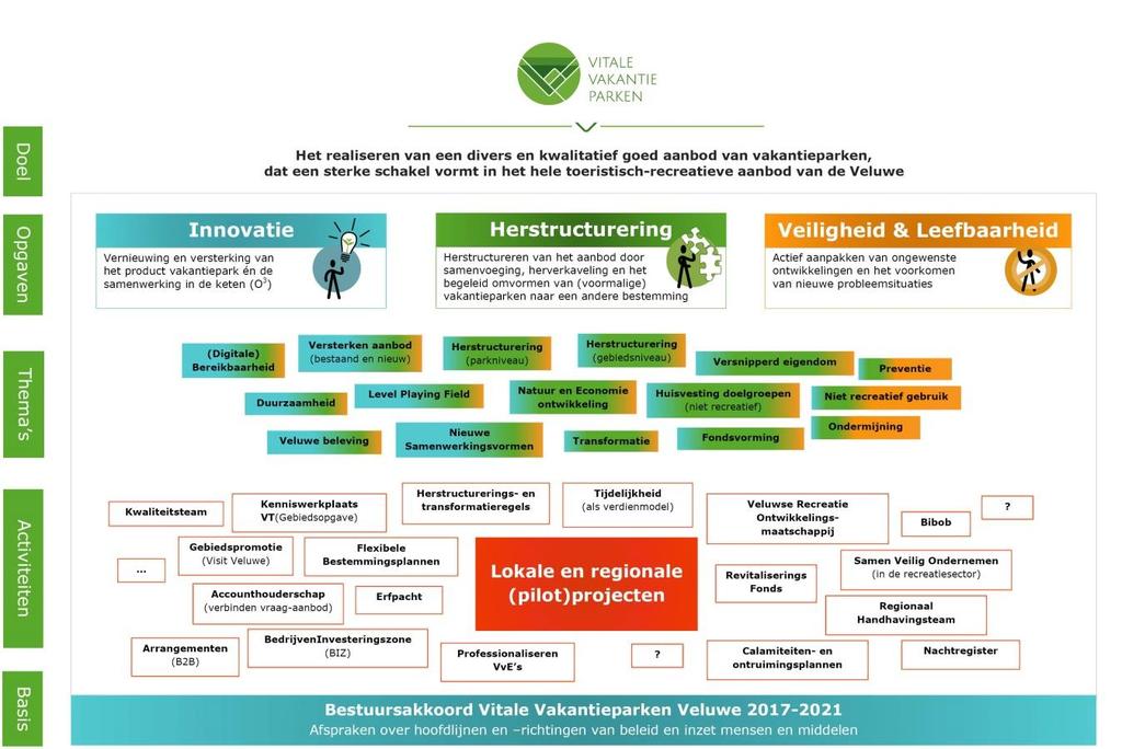 2 GEMEENSCHAPPELIJKE DOELEN EN OPGAVEN In bovenstaand schema (in bijlage 1 op groter formaat opgenomen) staan het doel, de opgaven, thema s en activiteiten aangegeven waar de samenwerkende gemeenten