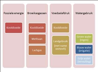 Meten: wat is duurzaam?