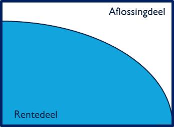 4. U betaalt de lening terug 4.1 Hoe betaalt u de lening terug? Hoe u de lening terugbetaalt, hangt af van de hypotheekvorm die u kiest. De hypotheekvorm kan per leningdeel verschillen.