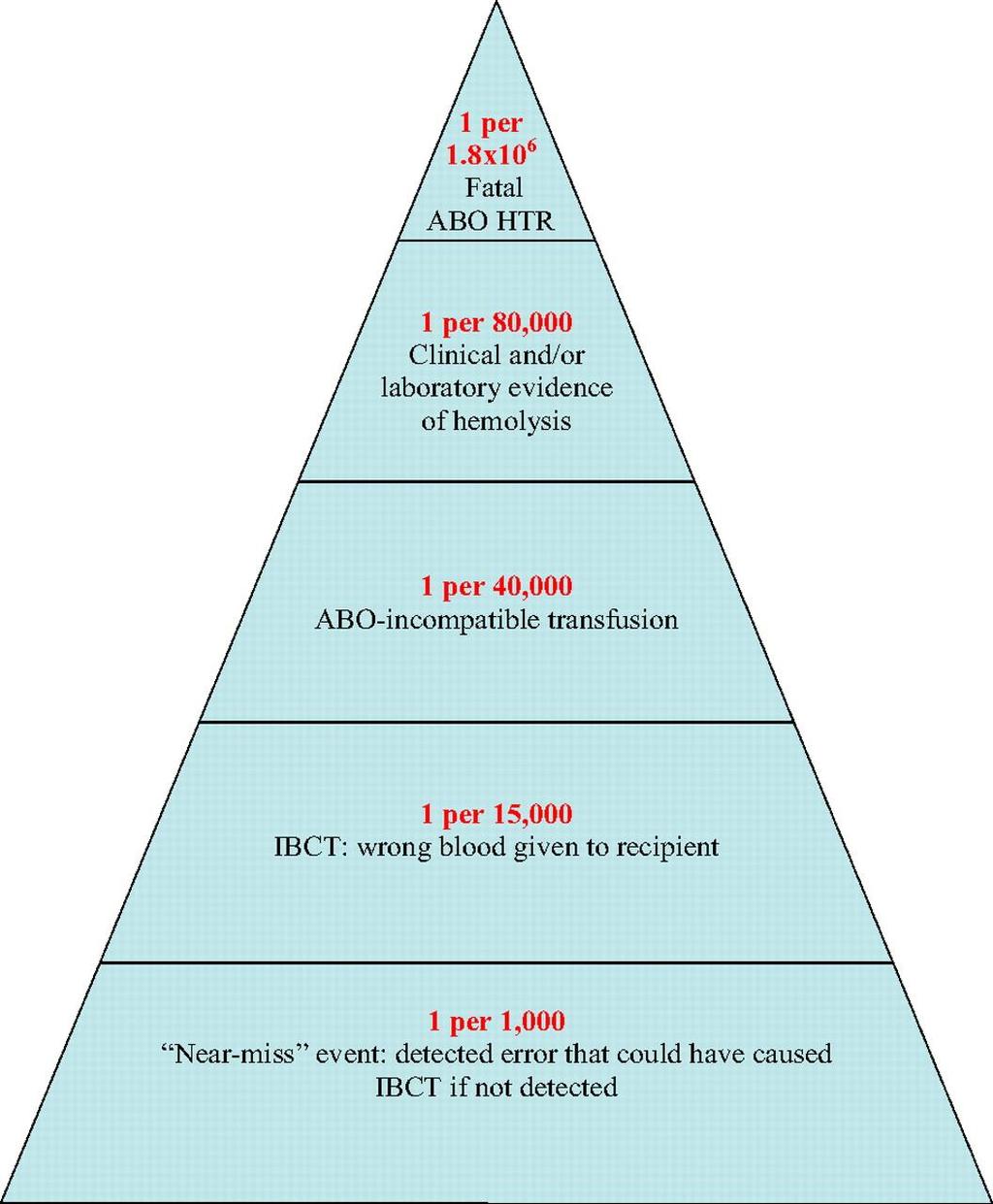 Likelihood of a serious ABO HTR, shown as a pyramid whose base represents the probability of events predisposing to incorrect blood component transfusion, whose successive layers show the likelihood