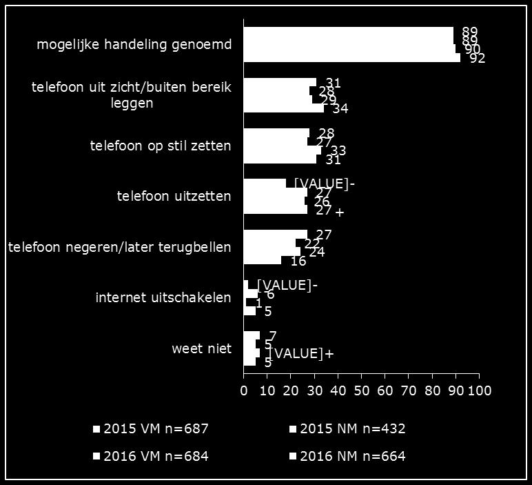 2.1 Kennis Vrijwel iedereen weet gemakkelijk een maatregel te noemen om de telefoon niet in hand te nemen Een doelstelling van de campagne is een stijging van het aandeel van de primaire doelgroep