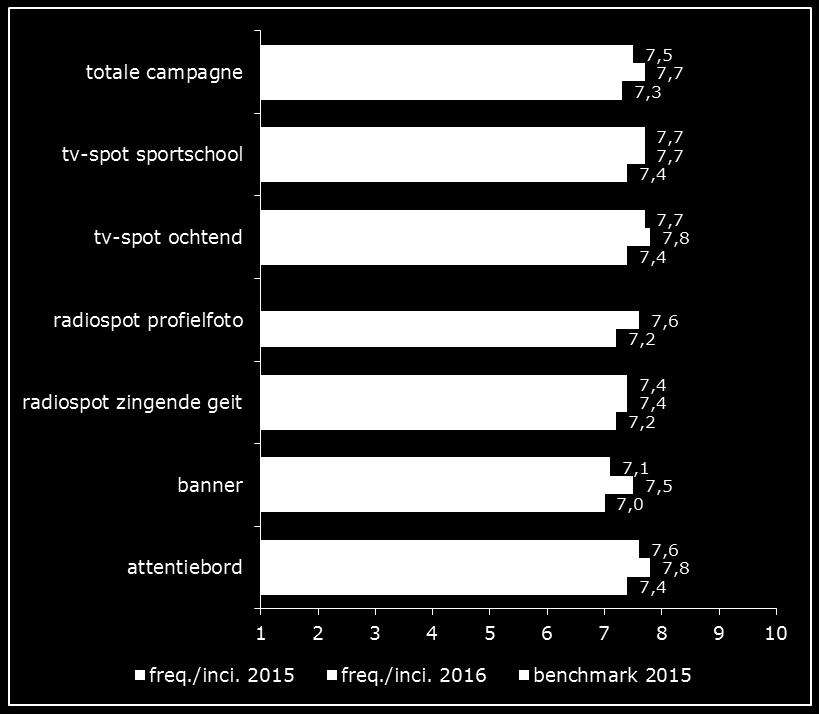 3.3 Waardering Alle uitingen krijgen een bovengemiddelde waardering De waardering van de campagne ligt met 7,5 hoger dan de benchmark. Die waardering is ook hoger dan in 2015.