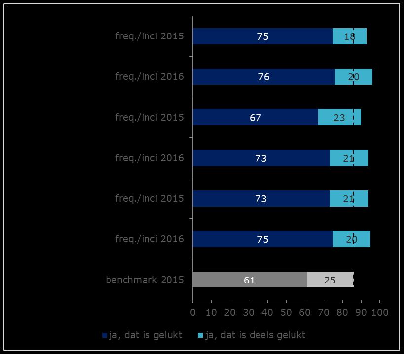 3.4 Boodschapoverdracht De campagne brengt de belangrijkste boodschappen goed over Telefoon op stil zetten spontaan vaker genoemd dan in 2015 (niet in grafiek) Als men gevraagd wordt wat de boodschap