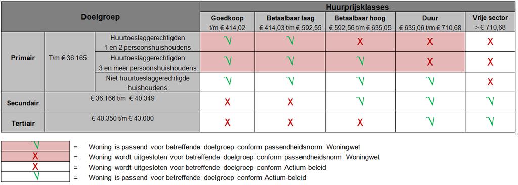 Activiteitenoverzicht gemeente Westerveld 2018 Jaarlijkse huurverhoging In 2017 voert Actium wederom een zeer gematigd huurbeleid.