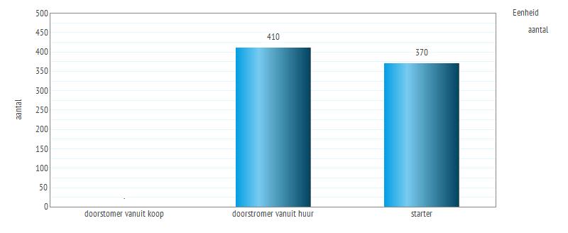 3. Bewegingen op de woningmarkt 3.1 Gerealiseerde verhuizingen Figuur 3.1 Verhuizingen afgelopen 2 jaar naar vorige positie op de woningmarkt, 2015 Figuur 3.