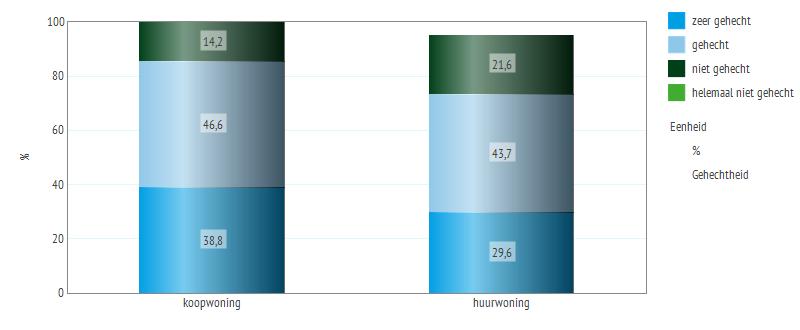 4.2 Gehechtheid aan de woning Figuur 4.