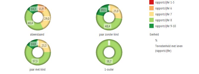 6. Kwaliteit van leven en sociaal netwerk 6.1 Mate van tevredenheid met het leven Tabel 6.