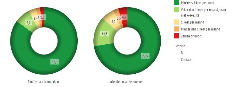 6.3 Sociale contacten Figuur 6.3: Contact met familie en met vrienden, 2015 6.4 Zorgen om de toekomst Figuur 6.4: Zorgen om de toekomst naar leeftijd hoofdbewoner, 2015 Figuur 6.