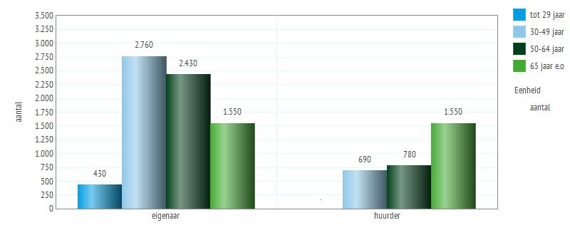 1.4 Woonsituatie van de huishoudens