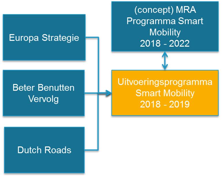 Binnen de Metropoolregio Amsterdam (MRA) wordt een programma Smart Mobility 2018-2022 opgesteld waarin een strategie wordt vastgelegd voor het samenwerken aan Smart Mobility toepassingen in de regio.