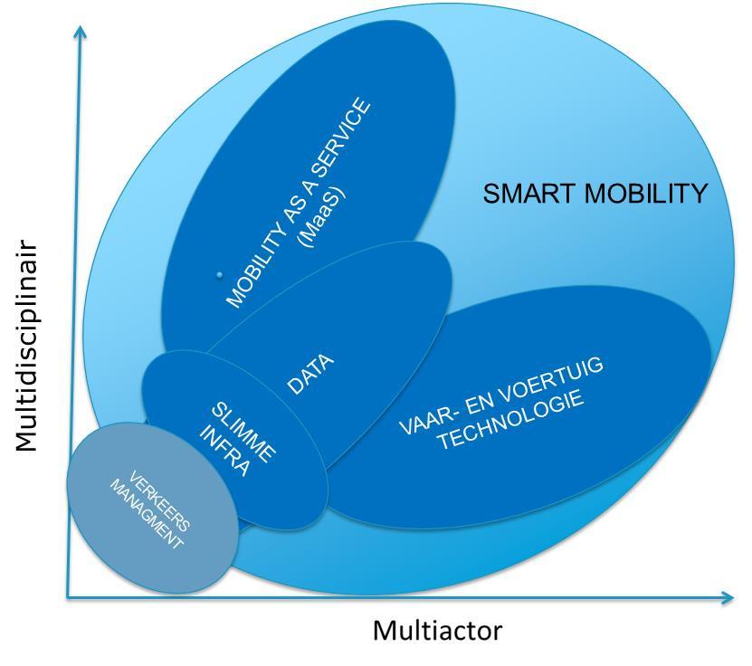 Figuur 2: Pijlers van Smart Mobility 1.4.1 Data en informatie Centraal in deze ontwikkeling naar Smart Mobility staan data en informatie.