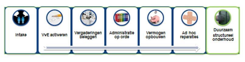 Dienstverlening VvE-balie Ondersteuning bij juridische zaken rond de VvE en mediation bij het oplossen van problemen in de VvE.