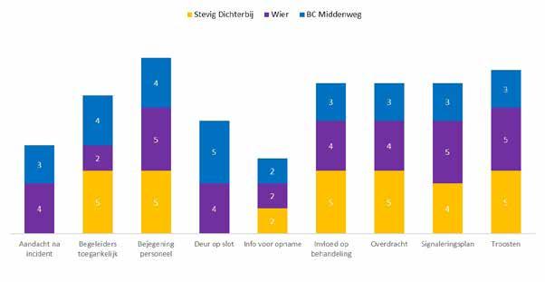 Cliënten aan het woord In de onderstaande grafiek zijn de uitkomsten op de vijfpuntsschaal per instelling te lezen hoe de cliënten vinden dat het bij hun instelling gaat.