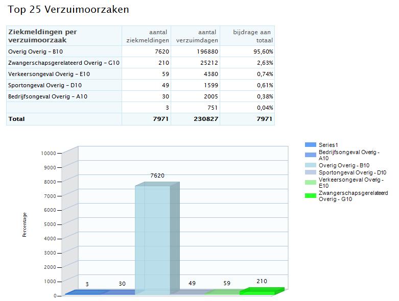 2.7 TOP25 VERZUIMOORZAKEN Deze rapportage toont de 25 verzuimoorzaken met de hoogste verzuimduur in de