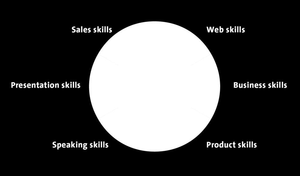 Met Retail-Skills werken mbo ers aan zes vaardigheden zoals hieronder is afgebeeld. Voor elk van deze skills is leermateriaal voor de leerlingen en ondersteunend materiaal voor docenten ontwikkeld.