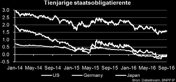 De Amerikaanse en Duitse tienjarige obligatierente steeg boven het dieptepunt van juli, maar het Duitse tarief bleef negatief.