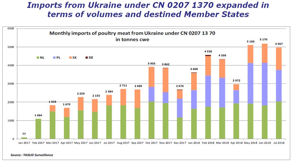3 INVOER VAN PLUIMVEEVLEES UIT OEKRAÏNE Op dit moment wordt er maandelijks ongeveer 4.300 ton pluimveevlees ingevoerd vanuit Oekraïne onder de code 0207 1370 met een piek van 5.