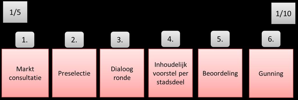 8. Het aanbestedingsproces hoofdaannemerschap Dagbesteding De gemeente Lelystad onderscheidt de volgende stappen in de aanbesteding van hoofdaannemers voor Dagbesteding Stap 1.