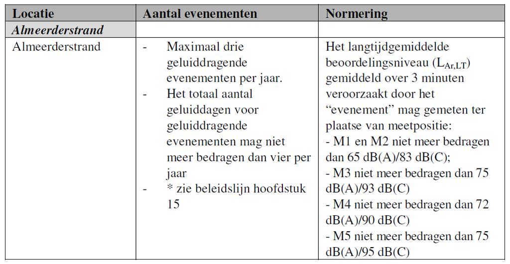 Tabel 1 regels Almeerderstrand uit evenementenbeleid Almere (meetposities zijn in bijlage 2 aangegeven) Opgemerkt moet worden dat meetpositie M3 op die locatie is gekozen in verband met toekomstige