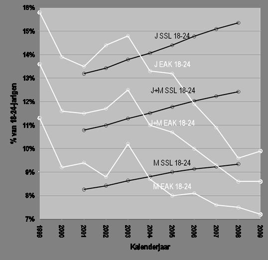 Vergelijking met de Europese early school leavers indicator voor