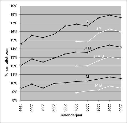 Vroege schoolverlaters per kalenderjaar, zonder en mét BuSO-kwalificaties Buitengewoon secundair onderwijs OV3 :