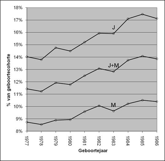 Vroege schoolverlaters per geboortejaar Jongens: van 14,0%