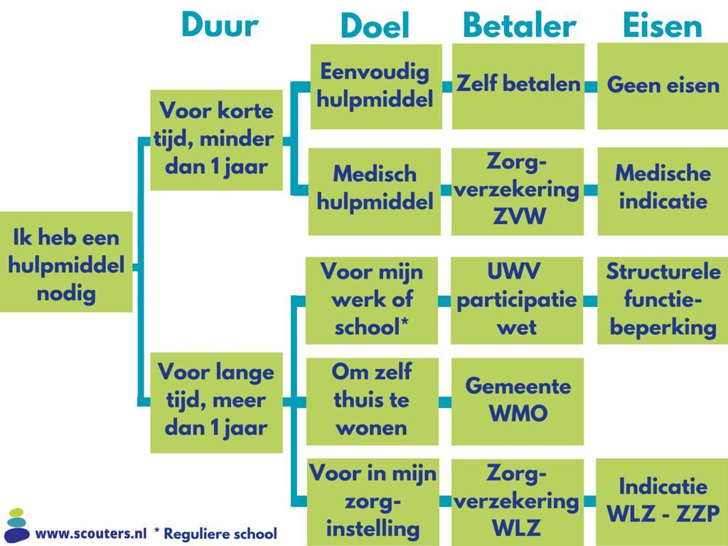 Hulpmiddelen, welke weg