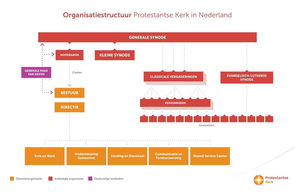 Het organogram van de Protestantse Kerk in Nederland met haar dienstenorganisatie is met ingang van 2017 als volgt: Bestuur en directie Dit hoofdstuk bestaat uit een formeel door het bestuur