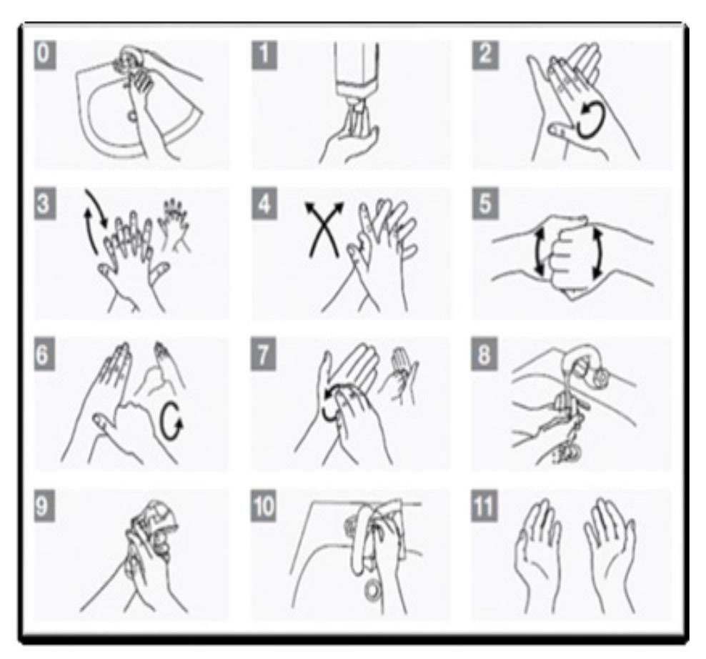 Bijlage 1: Werkwijze handen wassen Was de handen met water en zeep op het moment dat de handen (on) zichtbaar vervuild zijn. - Maak de handen nat en doe er vloeibare zeep op.