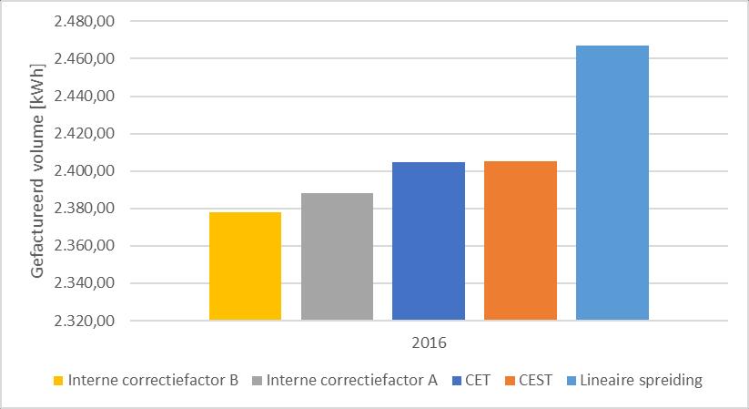 2015 een verschil van 0,45 op de eindfactuur 43. De kosten verbonden aan de certificatenverplichtingen vertegenwoordigen 4% tot 13% van de totale bestudeerde elektriciteitskosten.