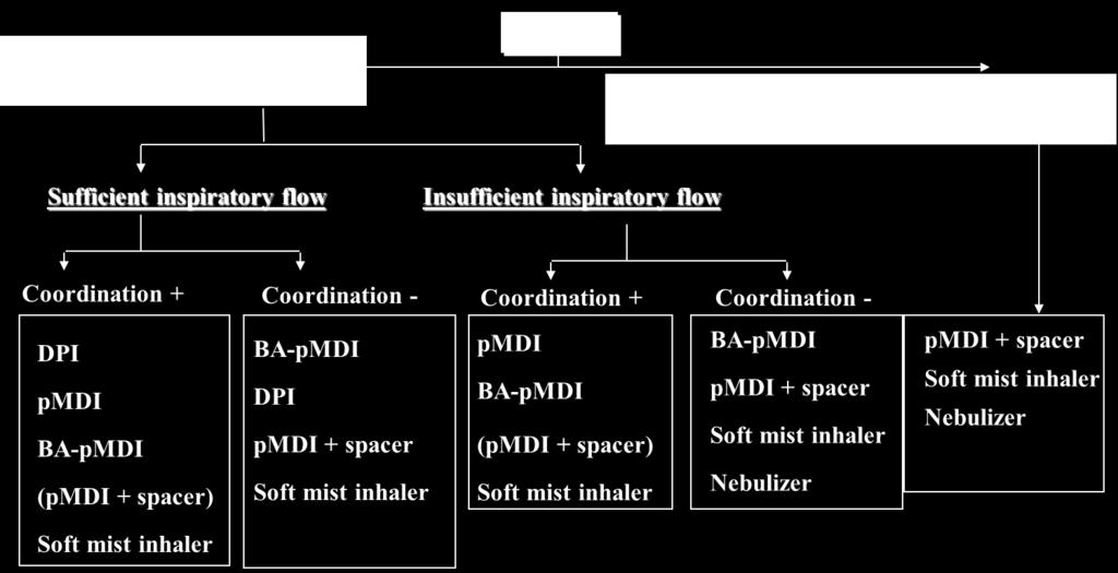 (Dosisaërosol) BA-pMDI = Breath activated Pressurized metered dose