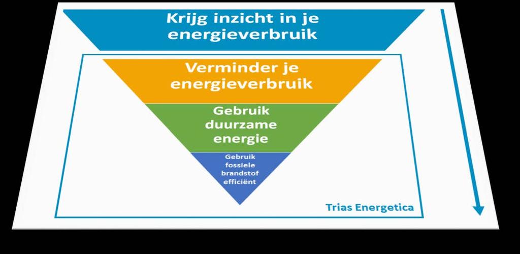 Energie-efficiëntie - uitgangspunt Inzichten in je verbruik