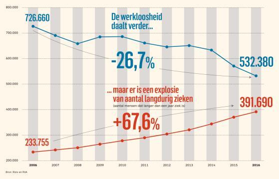 408 (meer dan één jaar) langdurige zieken! (eind 2015) 392.