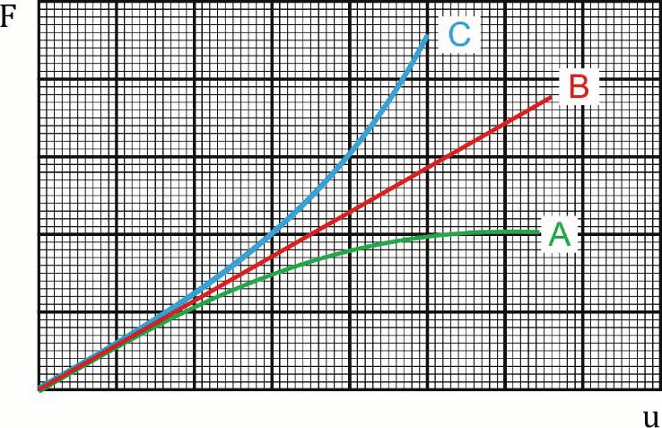 De eigenfrequentie van het systeem is 0,50 Hz. De chauffeur heeft een massa van 90 kg, de veerconstante van de veer in de stoel bedraagt 1,3 103 N/m.