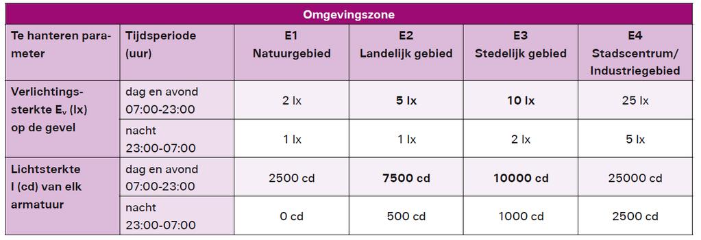 Conclusie Volgens de tabel van de NSVV (Nederlandse Stichting Voor Verlichtingskunde), zijn de berekende meetwaarden acceptabel en toegestaan in het gebied E3, Stedelijk gebied tijdens dag en avond.