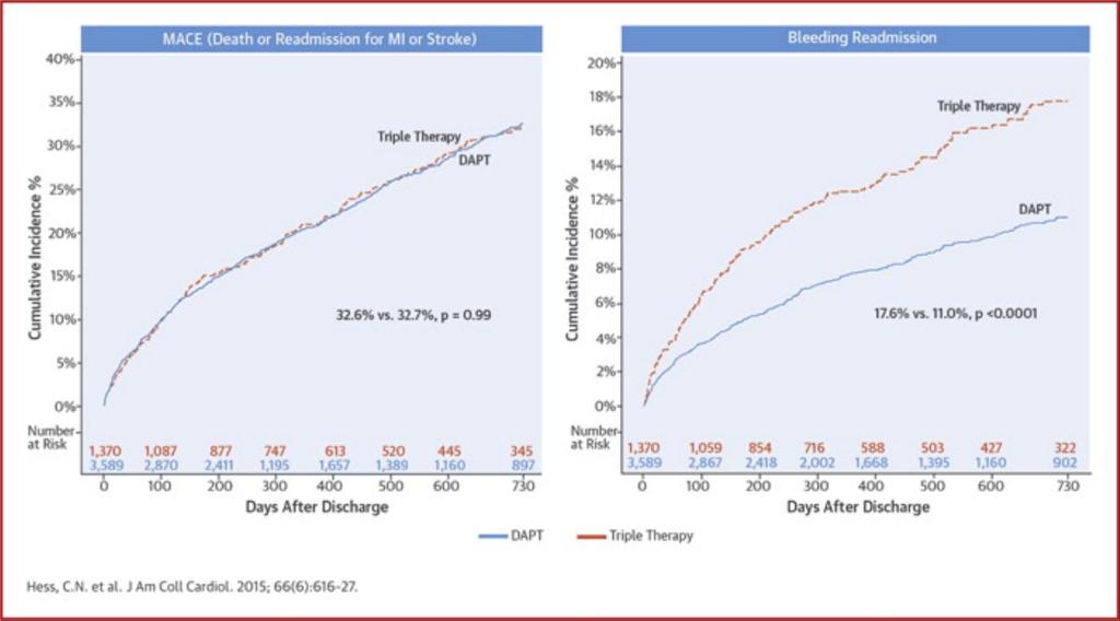 Use and Outcomes of Triple Therapy Among Older Patients With Acute Myocardial Infarction and Atrial Fibrillation J Am Coll Cardiol. 2015;66(6):616-627. doi:10.1016/j.jacc.2015.05.