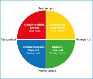 Oorzaken verzuim, lage(re) productiviteit en motivatie Rol individuele werknemer Competenties, motivatie, aspiratie en culturele context in relatie tot Productiviteit en verzuim - Competenties -