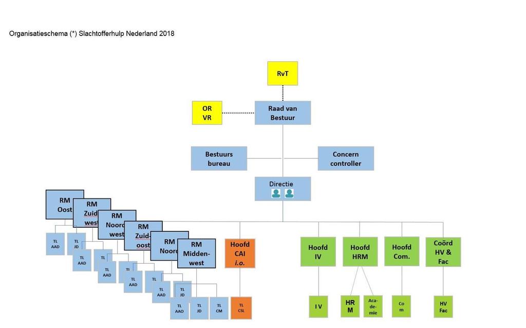 Organogram nieuwe organisatiestructuur Voor meer informatie over de organisatie zie: www.slachtofferhulp.