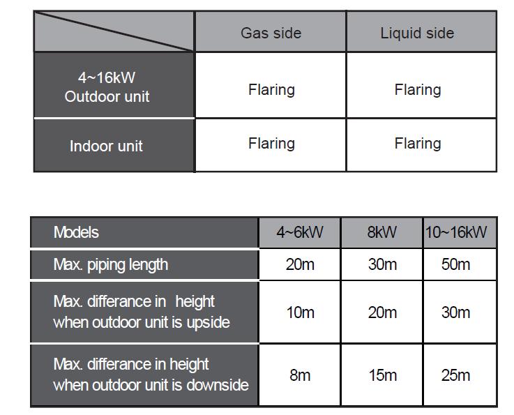 4. Aansluiten Split warmtepomp. De binnen en buitenunit wordt door middel van koelleiding 3/8-5/8 aan elkaar verbonden zie afbeelding Rekening houden met max leiding lengte volgens tabel.
