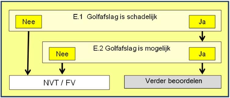 Golfafslag voorland (VLGA) Alleen eenvoudige toets