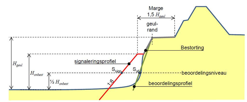 Afschuiving voorland (VLAF) Is afschuiving schadelijk? Met vooroeverbestorting Afschuiving voorland (VLAF) Is afschuiving mogelijk?