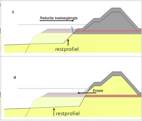 objecten (NWO s): Bebouwing (NWObe) Begroeiing (NWObo)