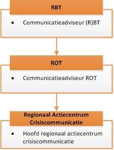 2 Aansturing actiecentrum crisiscommunicatie bij GRIP 4 (in samenwerking en afstemming