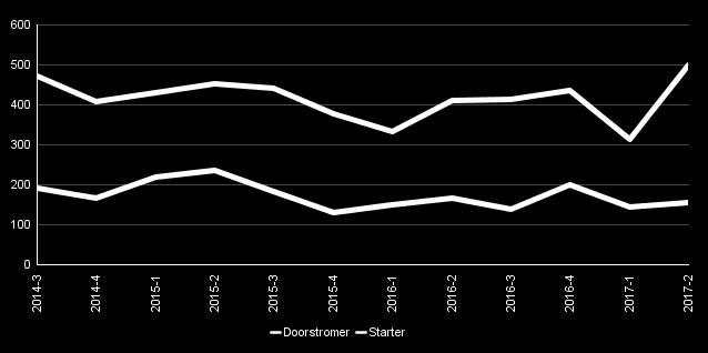 Naarmate er minder woningen aan doorstromers worden verhuurd en meer aan starters, komen er minder woningen vrij.