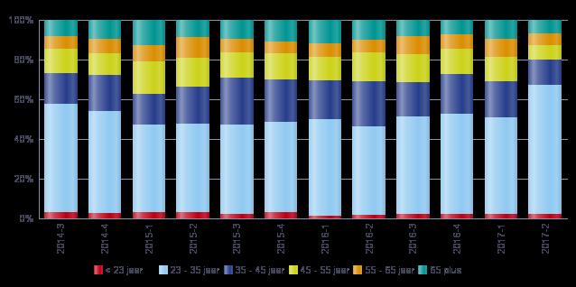 1.4 Verhuringen naar leeftijdklassen Relatief veel woningen worden toegewezen aan de jonge leeftijdsgroep tussen 23 tot 35 jaar (figuur 1.4).